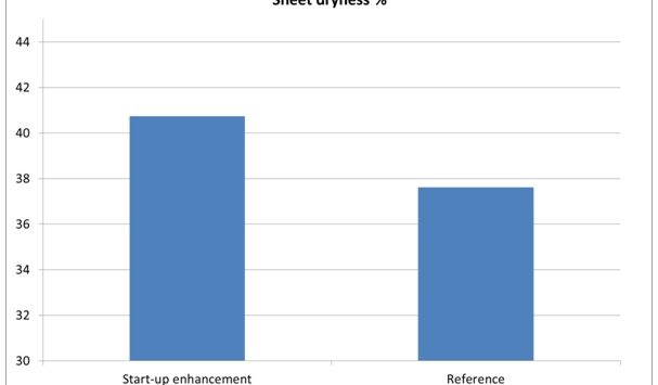 Figure 3: Sheet dryness % for a nonwoven felt with and without the Rapid™ start-up treatment.