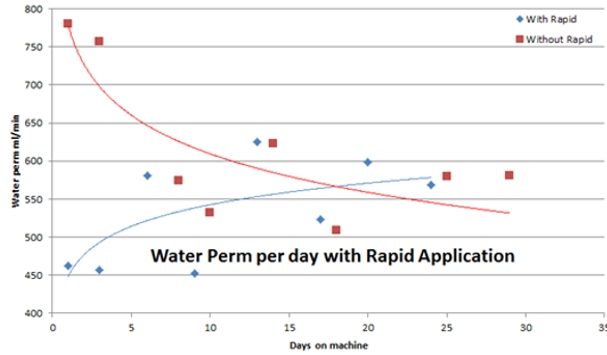 Figure 4: Rapid effect on water permeability on PU position.