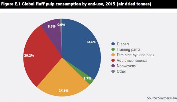 Five key trends driving evolution of world fluff pulp market