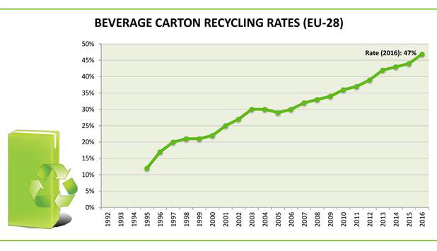 Continuing upward trend in EU Beverage Carton recycling rate