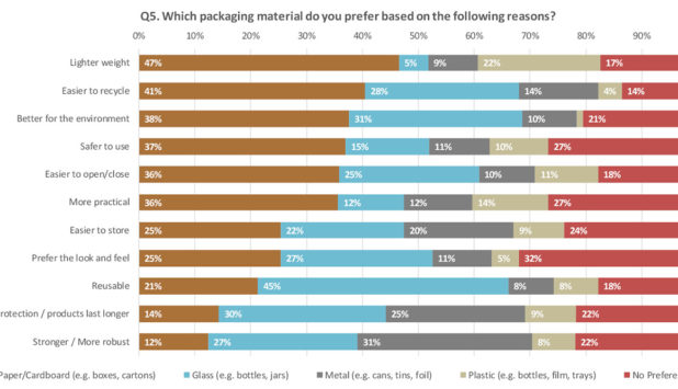 Paper & cardboard packaging comes out on top in new consumer survey
