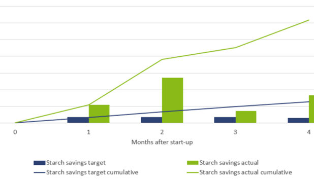 Big savings of starch with the help of Voith’s Papermaking 4.0 solutions – successful digitalization project with Saica