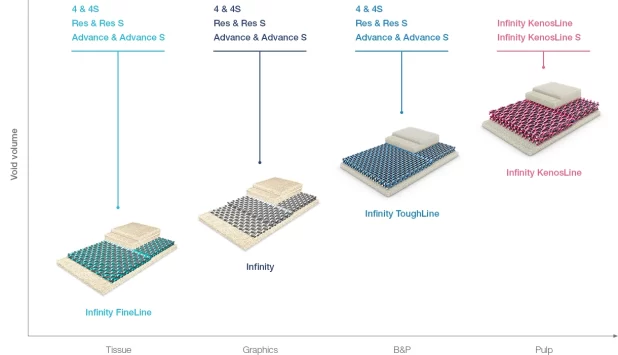 Infinity press felts – reliable high-performance fabrics for continuous use in the paper industry