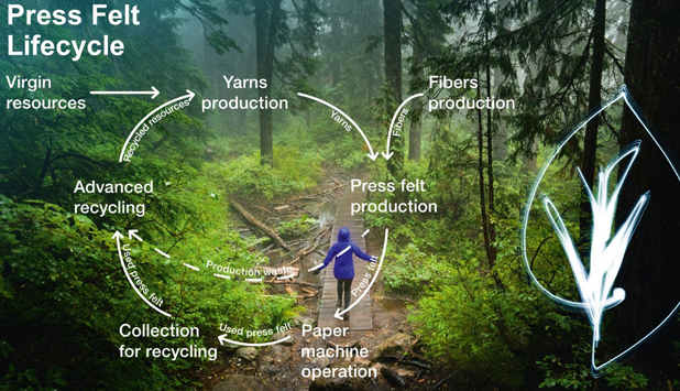 Closed material loop: Voith intensifies efforts to recycle press felts